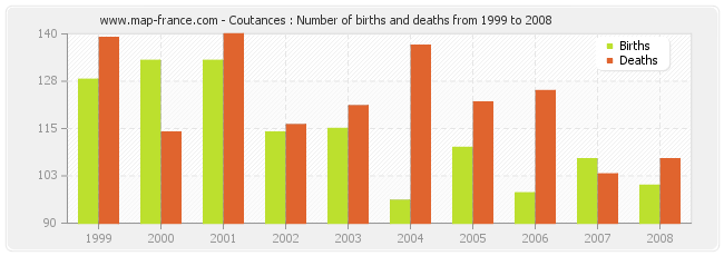 Coutances : Number of births and deaths from 1999 to 2008