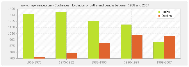 Coutances : Evolution of births and deaths between 1968 and 2007