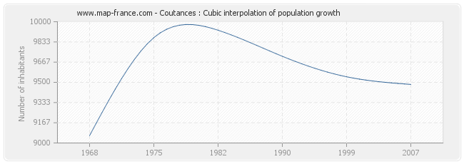 Coutances : Cubic interpolation of population growth
