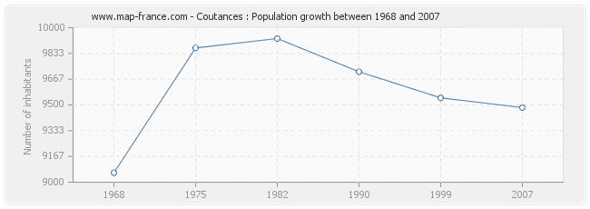 Population Coutances
