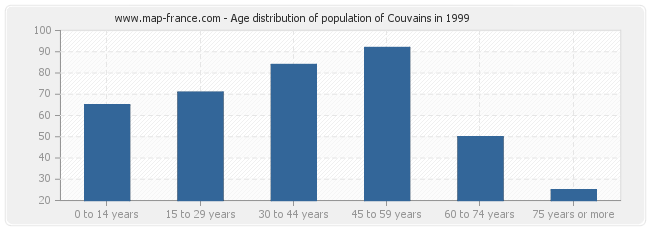 Age distribution of population of Couvains in 1999