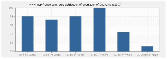 Age distribution of population of Couvains in 2007