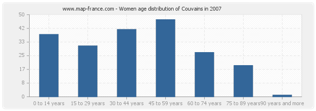 Women age distribution of Couvains in 2007