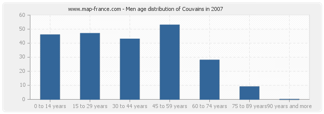 Men age distribution of Couvains in 2007