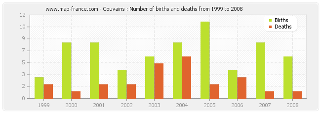 Couvains : Number of births and deaths from 1999 to 2008