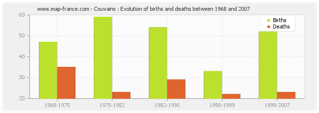 Couvains : Evolution of births and deaths between 1968 and 2007