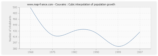 Couvains : Cubic interpolation of population growth