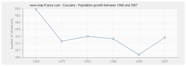 Population Couvains