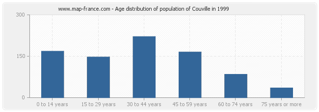 Age distribution of population of Couville in 1999
