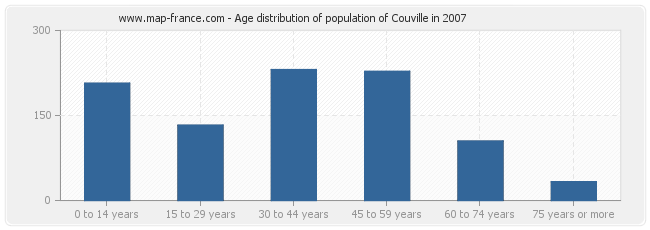 Age distribution of population of Couville in 2007