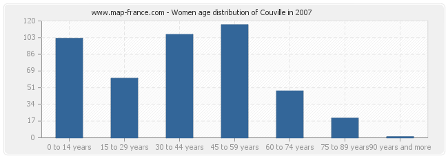 Women age distribution of Couville in 2007