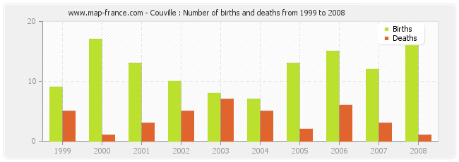 Couville : Number of births and deaths from 1999 to 2008