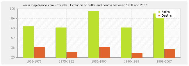 Couville : Evolution of births and deaths between 1968 and 2007