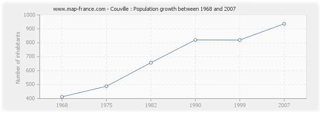 Population Couville