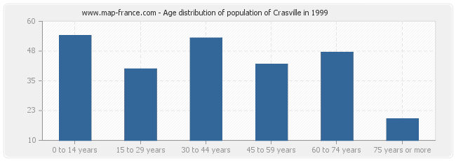 Age distribution of population of Crasville in 1999