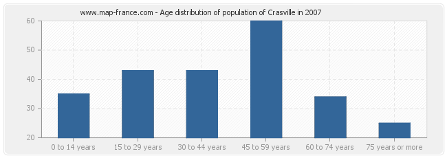 Age distribution of population of Crasville in 2007