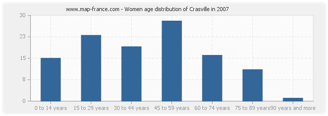 Women age distribution of Crasville in 2007