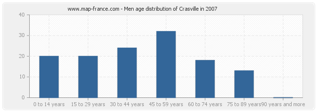 Men age distribution of Crasville in 2007