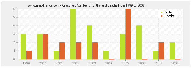 Crasville : Number of births and deaths from 1999 to 2008