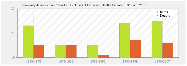 Crasville : Evolution of births and deaths between 1968 and 2007