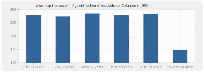 Age distribution of population of Créances in 1999