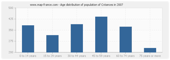 Age distribution of population of Créances in 2007