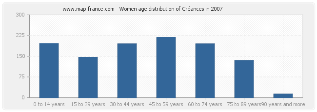 Women age distribution of Créances in 2007