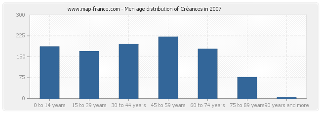 Men age distribution of Créances in 2007