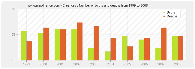 Créances : Number of births and deaths from 1999 to 2008