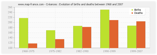 Créances : Evolution of births and deaths between 1968 and 2007