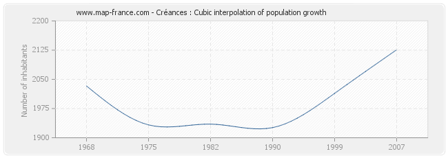 Créances : Cubic interpolation of population growth