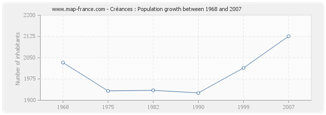 Population Créances