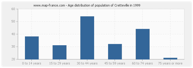 Age distribution of population of Cretteville in 1999