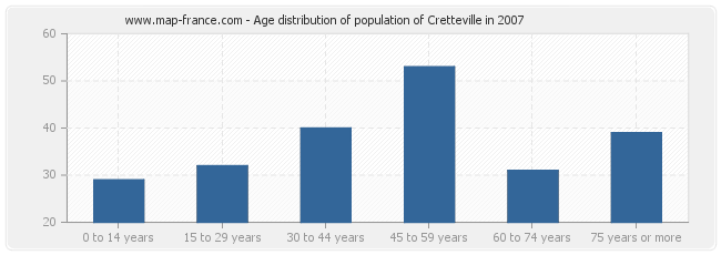 Age distribution of population of Cretteville in 2007