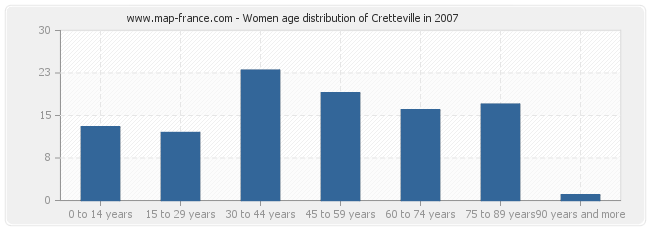 Women age distribution of Cretteville in 2007