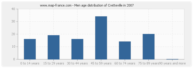 Men age distribution of Cretteville in 2007