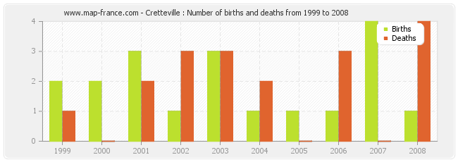 Cretteville : Number of births and deaths from 1999 to 2008
