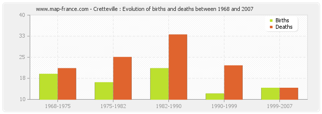 Cretteville : Evolution of births and deaths between 1968 and 2007