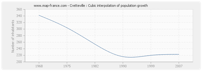 Cretteville : Cubic interpolation of population growth