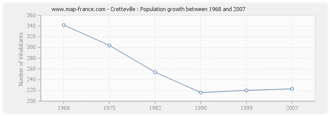 Population Cretteville