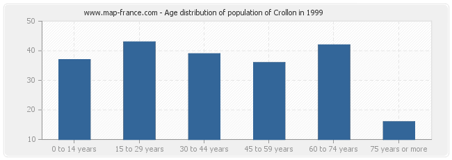 Age distribution of population of Crollon in 1999