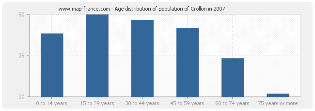 Age distribution of population of Crollon in 2007