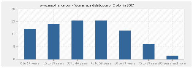 Women age distribution of Crollon in 2007