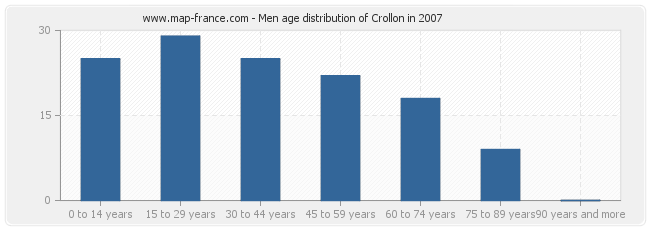 Men age distribution of Crollon in 2007
