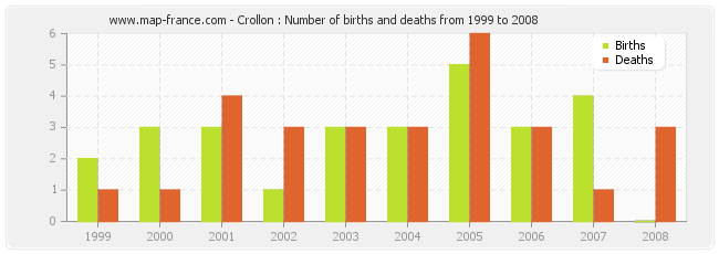 Crollon : Number of births and deaths from 1999 to 2008
