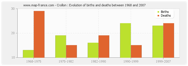 Crollon : Evolution of births and deaths between 1968 and 2007