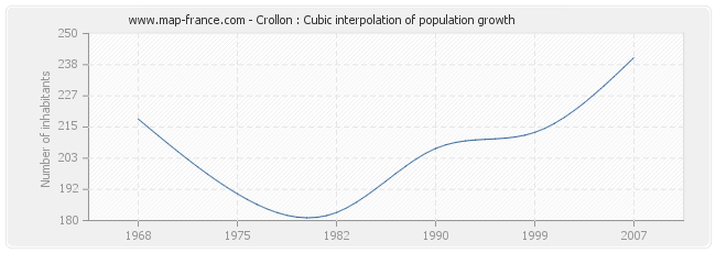Crollon : Cubic interpolation of population growth