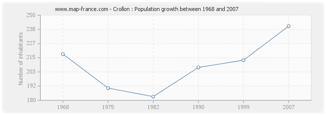 Population Crollon