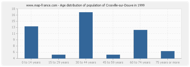 Age distribution of population of Crosville-sur-Douve in 1999