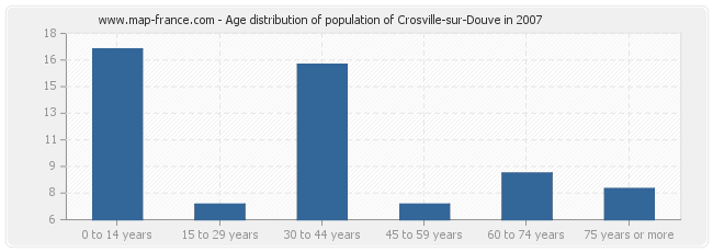 Age distribution of population of Crosville-sur-Douve in 2007